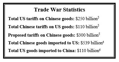 Trade War Statistics