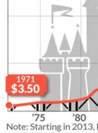 Disney Inflation