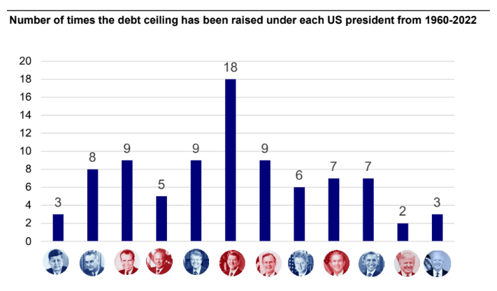 US Debt Ceiling Drama Déjà Vu